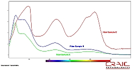 Hairs and fibers are analyzed with a microspectrophotometer